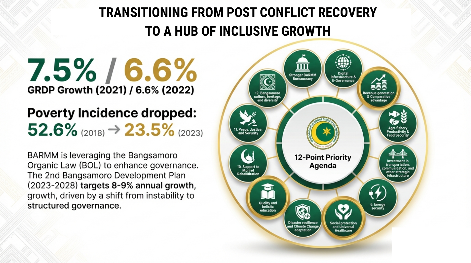 BARMM 12-Point Priority Agenda 2023–2028: Energy Security, Agri-Fishery Productivity, Strategic Infrastructure, Revenue Generation, Digital Infrastructure, Stronger Bureaucracy, Culture and Heritage, Peace and Security, Moral Rehabilitation, Quality Education, Climate Adaptation, Universal Healthcare