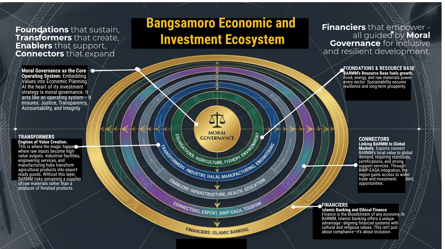 Bangsamoro Economic and Investment Ecosystem — nested ellipses showing Islamic Banking and Finance, Market Connectors, Strategic Enablers, Value-Adding Transformers, and Primary Production Resource Base, all anchored by Moral Governance at the center.