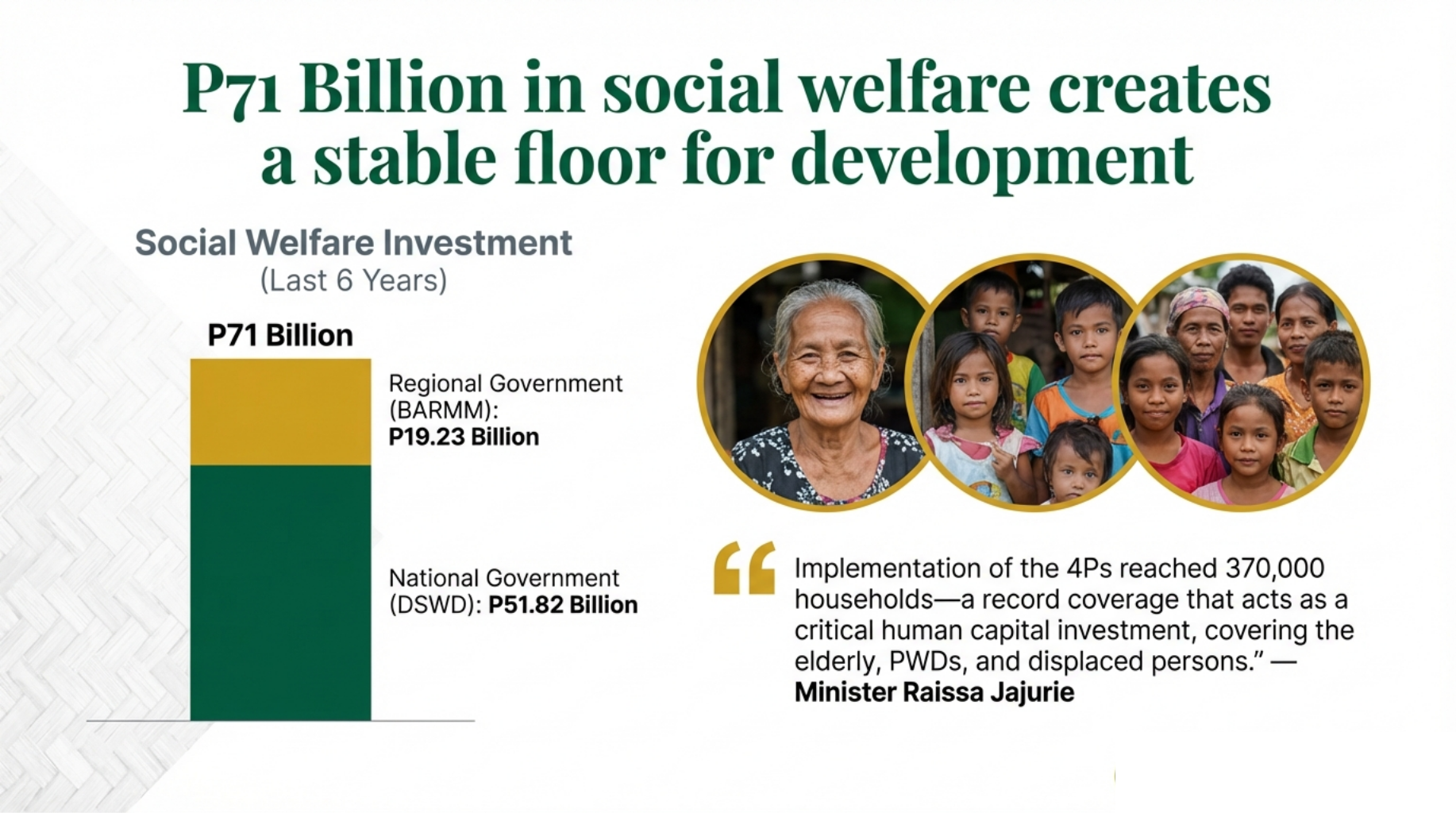 ₱71 Billion social welfare investment — creating a stable development floor for BARMM