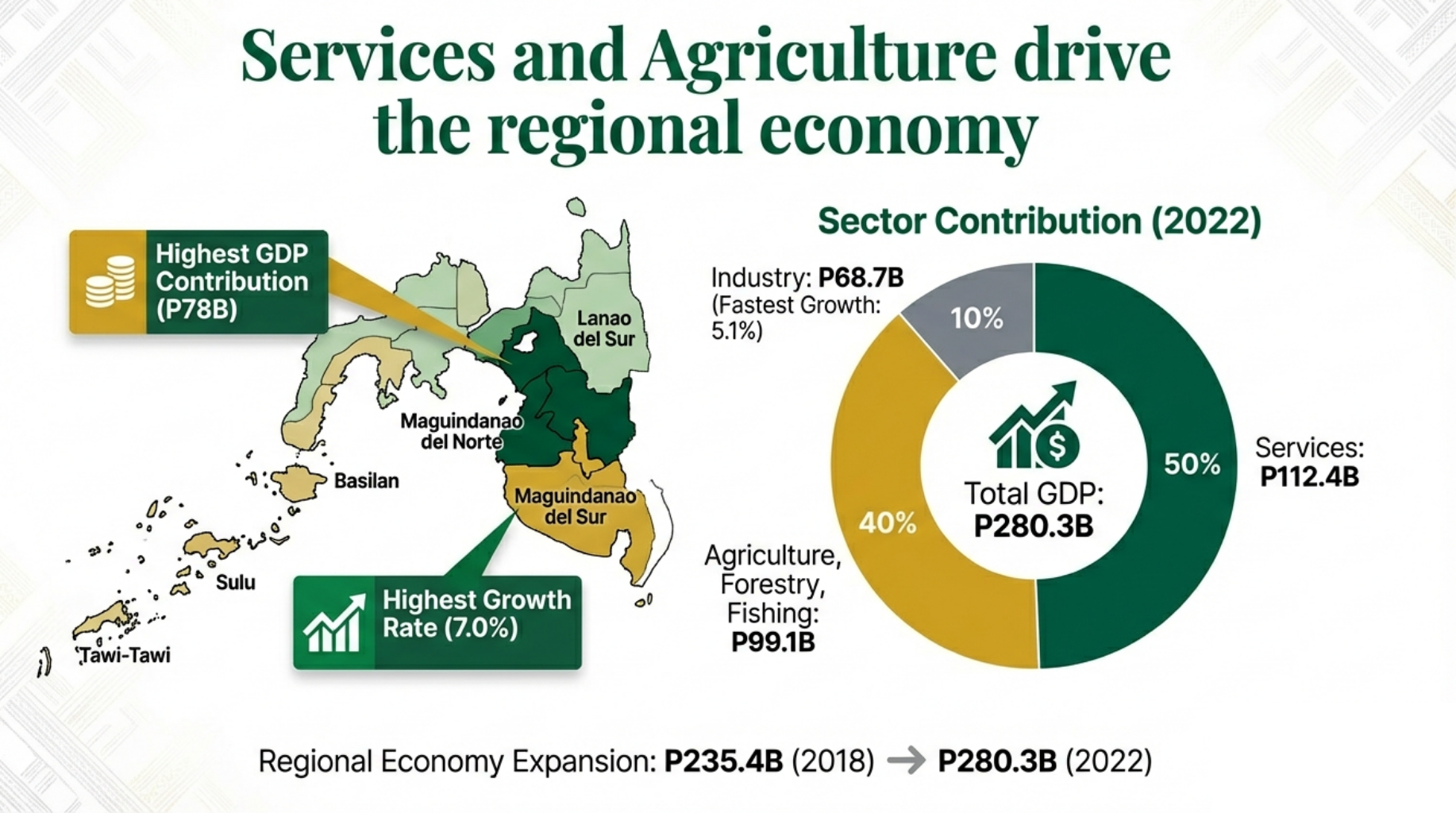 Services and Agriculture drive the Bangsamoro regional economy — GDP breakdown by sector