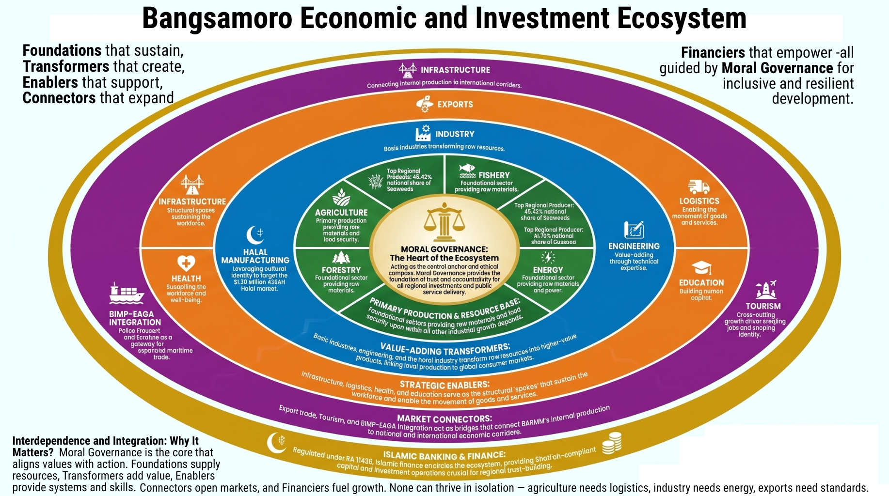 Bangsamoro Economic and Investment Ecosystem (BEIE) Framework diagram showing the five clusters: Foundations, Transformers, Enablers, Connectors, Financiers, with cross-cutting drivers of Moral Governance, Tourism/Culture, Peace/Security, Human Capital, and Environmental Sustainability